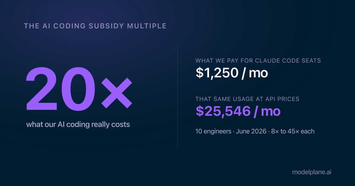 Anthropic is subsidizing our AI coding at 20x. How long will it last?